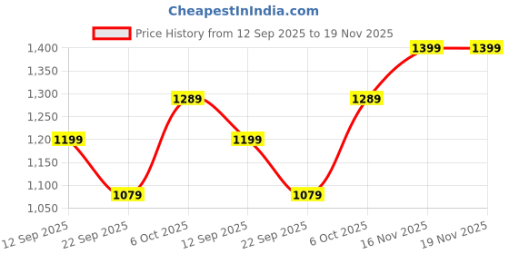 myntra.com MIRAVAN Plus Size Floral Printed Cotton Angrakha Kurta miravan Price History Graph from 12 Sep 2025 to 19 Nov 2025