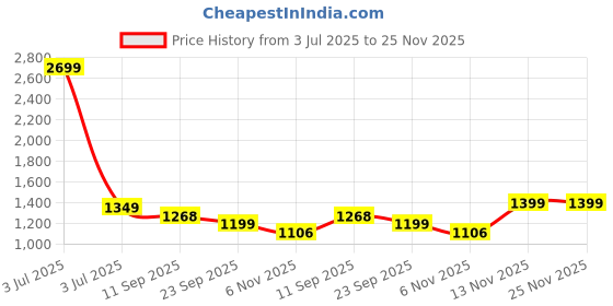 myntra.com MIRAVAN Plus Size Floral Printed Mukaish Anarkali Empire Pure Cotton Kurta miravan Price History Graph from 3 Jul 2025 to 24 Nov 2025