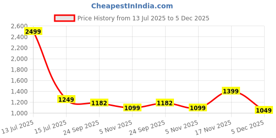 myntra.com MIRAVAN Plus Size Floral Printed Mukaish Anarkali Empire Pure Cotton Kurta miravan Price History Graph from 13 Jul 2025 to 5 Dec 2025