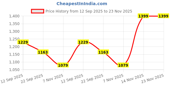 myntra.com MIRAVAN Plus Size Floral Printed Mukaish Anarkali Pure Cotton Kurta miravan Price History Graph from 12 Sep 2025 to 23 Nov 2025