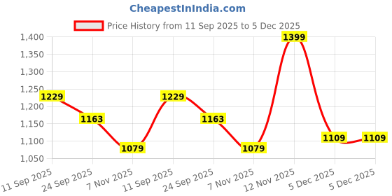 myntra.com MIRAVAN Plus Size Floral Printed Pure Cotton Anarkali Kurta miravan Price History Graph from 11 Sep 2025 to 4 Dec 2025