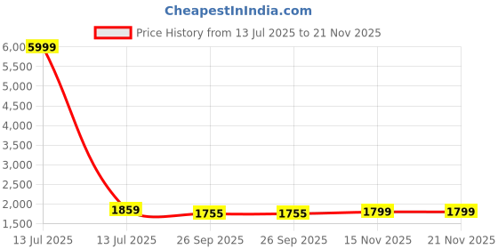 myntra.com MIRAVAN Plus Size Floral Printed Pure Cotton Straight Kurta With Palazzos & Dupatta miravan Price History Graph from 13 Jul 2025 to 20 Nov 2025