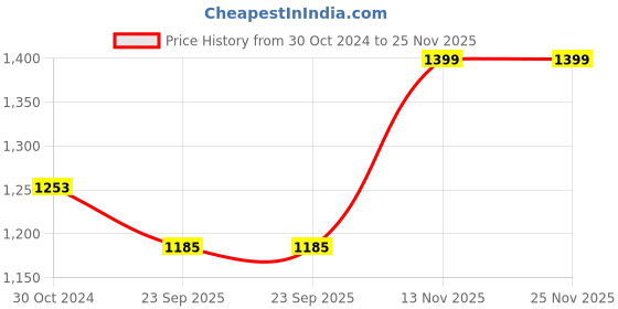 myntra.com MIRAVAN Plus Size V-Neck Floral Printed Anarkali Cotton Kurta miravan Price History Graph from 30 Oct 2024 to 25 Nov 2025