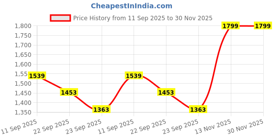myntra.com MIRAVAN Plus Size Women Floral Printed Cotton Sleeveless Kurta With Shrug miravan Price History Graph from 11 Sep 2025 to 29 Nov 2025