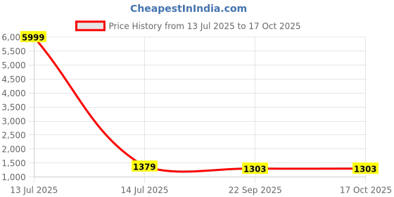 myntra.com MIRAVAN Printed Crop Top With Skirt Co-Ords miravan Price History Graph from 13 Jul 2025 to 16 Oct 2025