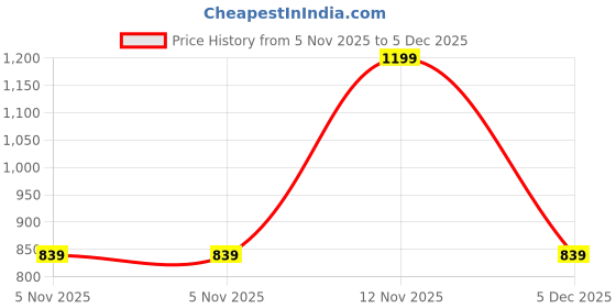 myntra.com MIRAVAN Purple & Beige Floral A-Line Midi Dress miravan Price History Graph from 5 Nov 2025 to 5 Dec 2025