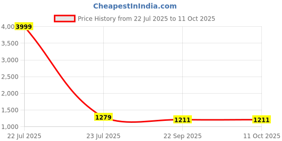 myntra.com MIRAVAN Striped Pakistani Kurta with Trouser miravan Price History Graph from 22 Jul 2025 to 11 Oct 2025