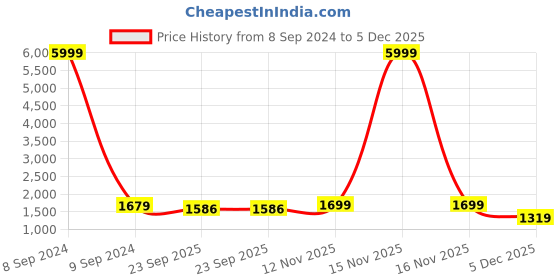 myntra.com MIRAVAN Women Black Embroidered Gotta Patti Pure Cotton Kurta with Trousers & With Dupatta miravan Price History Graph from 8 Sep 2024 to 5 Dec 2025