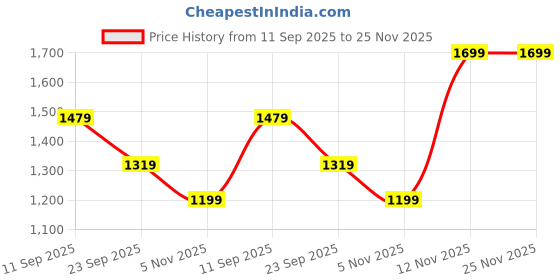 myntra.com MIRAVAN Women Black Printed Empire Pure Cotton Kurta with Skirt & With Dupatta miravan Price History Graph from 11 Sep 2025 to 24 Nov 2025