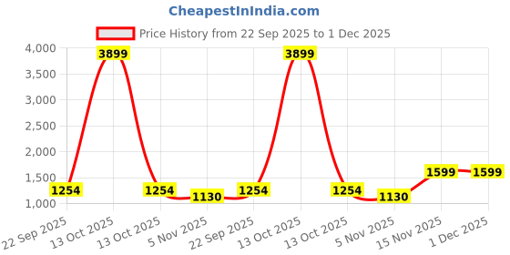 myntra.com MIRAVAN Women Blue & Grey Ethnic Motifs Printed Pure Cotton Kurta with Sharara miravan Price History Graph from 22 Sep 2025 to 30 Nov 2025