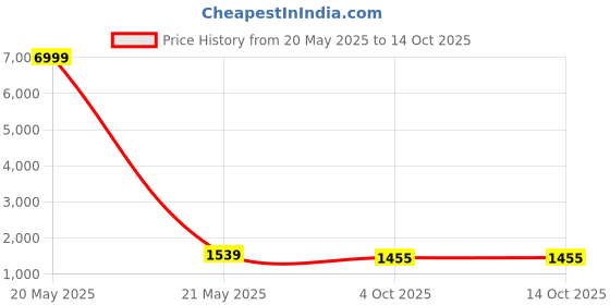myntra.com MIRAVAN Women Embroidered Regular Chikankari Kurta with Palazzos & With Dupatta miravan Price History Graph from 20 May 2025 to 13 Oct 2025