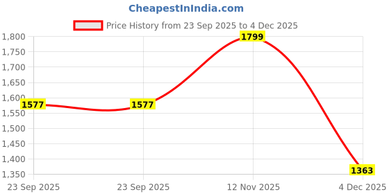 myntra.com MIRAVAN Women Floral Printed Gotta Patti Anarkali Cotton Kurta With Dupatta miravan Price History Graph from 23 Sep 2025 to 4 Dec 2025