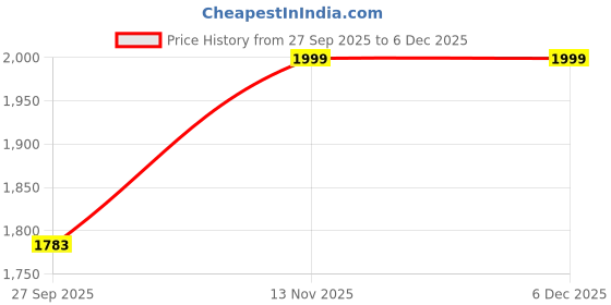 myntra.com MIRAVAN Women Floral Printed Regular Gotta Patti Pure Cotton Kurta with Palazzos & Dupatta miravan Price History Graph from 27 Sep 2025 to 4 Dec 2025