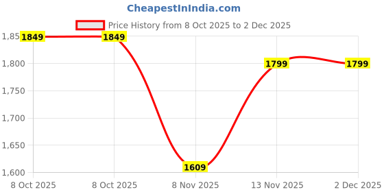 myntra.com MIRAVAN Women Floral Printed Regular Pure Cotton Kurta with Palazzos & With Dupatta miravan Price History Graph from 8 Oct 2025 to 1 Dec 2025