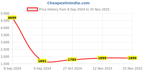 myntra.com MIRAVAN Women Green Floral Printed Pure Cotton Kurta with Sharara & Dupatta miravan Price History Graph from 8 Sep 2024 to 24 Nov 2025