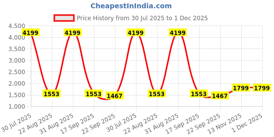 myntra.com MIRAVAN Women Pink & White Ethnic Motifs Printed Gotta Patti Anarkali Kurta & Dupatta miravan Price History Graph from 30 Jul 2025 to 1 Dec 2025