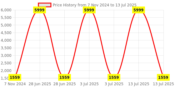 myntra.com MIRAVAN Women Plus Size Embroidered Gotta Patti Kurta with Trousers & With Dupatta miravan Price History Graph from 7 Nov 2024 to 13 Jul 2025
