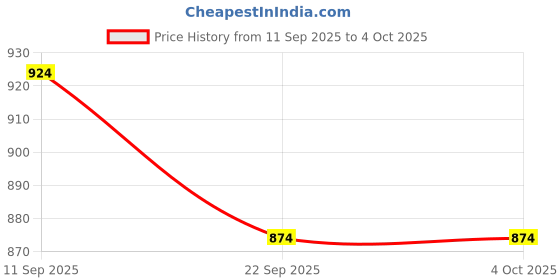 myntra.com MIRAVAN Women Plus Size Peach-Coloured Bandhani Printed Kurta miravan Price History Graph from 11 Sep 2025 to 4 Oct 2025