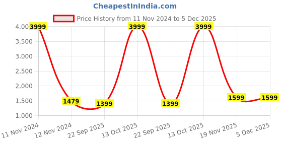 myntra.com MIRAVAN Women Plus Size Pink Floral Printed Pure Cotton Kurta with Palazzos miravan Price History Graph from 11 Nov 2024 to 5 Dec 2025