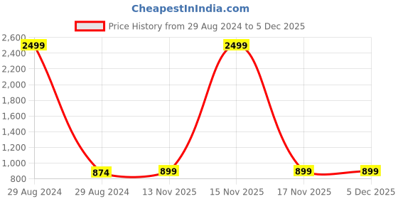 myntra.com MIRAVAN Yellow Floral Print Mandarin Collar Top miravan Price History Graph from 29 Aug 2024 to 5 Dec 2025