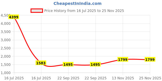 myntra.com MIRAVAN Yellow Floral Printed Anarkali Kurta miravan Price History Graph from 16 Jul 2025 to 25 Nov 2025