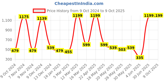 myntra.com MIRAYYA Basic Jumpsuit mirayya Price History Graph from 9 Oct 2024 to 9 Oct 2025