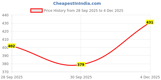 myntra.com MIRAYYA Embellished Flared Maxi Skirt mirayya Price History Graph from 28 Sep 2025 to 4 Dec 2025
