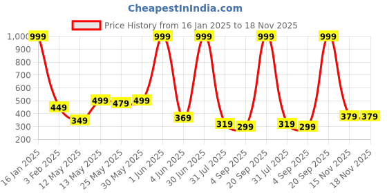 myntra.com MIRAYYA Women Flared Maxi Skirt mirayya Price History Graph from 16 Jan 2025 to 18 Nov 2025