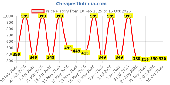 myntra.com MIRAYYA Women Flared Palazzos mirayya Price History Graph from 10 Feb 2025 to 14 Oct 2025
