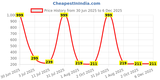 myntra.com MIRAYYA Women Regular Fit Mid-Rise Pure Cotton Running Shorts mirayya Price History Graph from 30 Jun 2025 to 5 Dec 2025