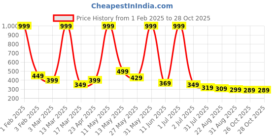 myntra.com MIRAYYA Women Relaxed Mid-Rise Cotton Cigarette Trouser mirayya Price History Graph from 1 Feb 2025 to 28 Oct 2025