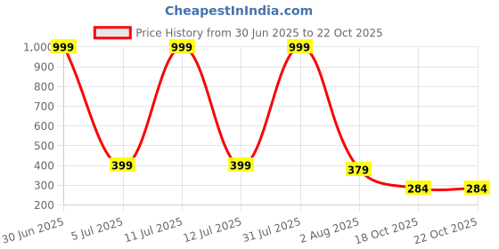 myntra.com MIRAYYA Women Relaxed Slim Fit Easy Wash Trousers mirayya Price History Graph from 30 Jun 2025 to 22 Oct 2025