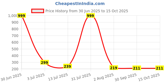 myntra.com MIRAYYA Women Solid Running Shorts mirayya Price History Graph from 30 Jun 2025 to 15 Oct 2025