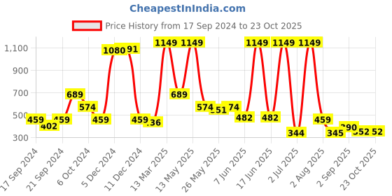 myntra.com MIRAYYA Women Tailored Skinny Fit Trousers mirayya Price History Graph from 17 Sep 2024 to 23 Oct 2025