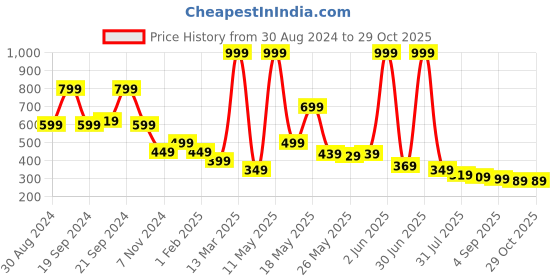 myntra.com MIRAYYA Women Tailored Straight Fit Pleated Trousers mirayya Price History Graph from 30 Aug 2024 to 29 Oct 2025