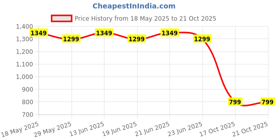 myntra.com kalini MIRCHI FASHION Abstract Printed Ready to Wear kalini Price History Graph from 18 May 2025 to 17 Oct 2025