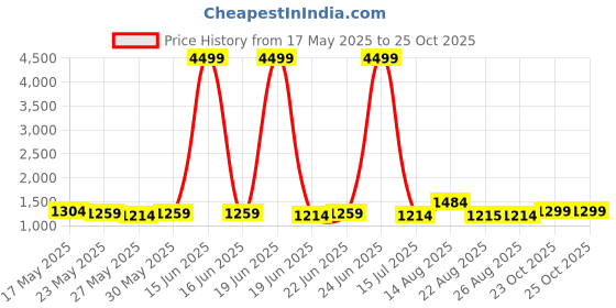 myntra.com MIRCHI FASHION Abstract Printed Ready to Wear Saree mirchi fashion Price History Graph from 17 May 2025 to 25 Oct 2025