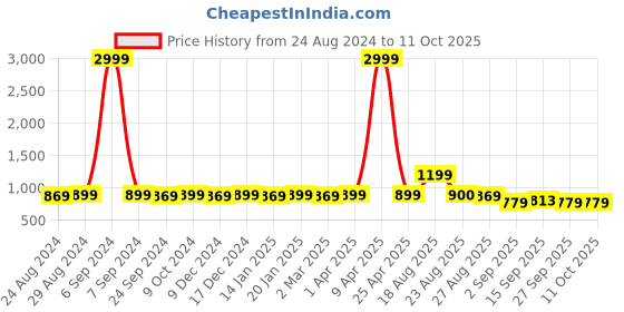 myntra.com MIRCHI FASHION Abstract Printed Saree mirchi fashion Price History Graph from 24 Aug 2024 to 10 Oct 2025