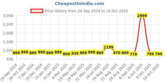 myntra.com MIRCHI FASHION Abstract Printed Saree mirchi fashion Price History Graph from 24 Sep 2024 to 16 Oct 2025