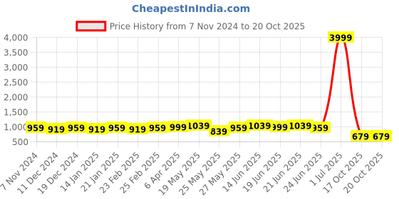 myntra.com kalini MIRCHI FASHION Abstract Printed Saree kalini Price History Graph from 7 Nov 2024 to 20 Oct 2025