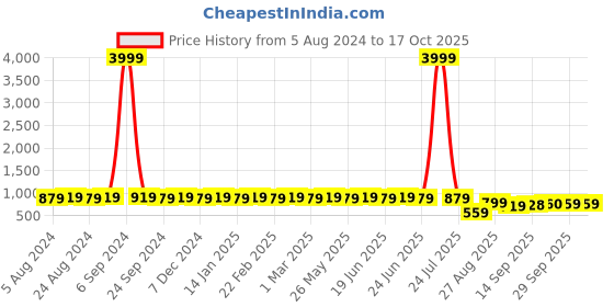 myntra.com MIRCHI FASHION Abstract Printed Saree With Blouse Piece mirchi fashion Price History Graph from 5 Aug 2024 to 16 Oct 2025