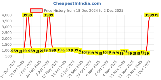 myntra.com kalini MIRCHI FASHION Abstract Printed Saree With Blouse Piece kalini Price History Graph from 18 Dec 2024 to 1 Dec 2025