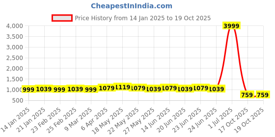 myntra.com kalini MIRCHI FASHION Abstract Printed Satin Saree kalini Price History Graph from 14 Jan 2025 to 19 Oct 2025
