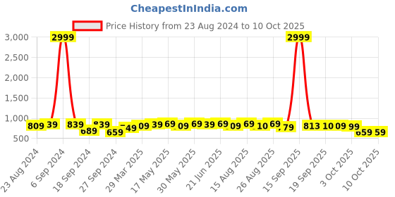 myntra.com MIRCHI FASHION Abstract Printed Sequinned Pure Georgette Saree mirchi fashion Price History Graph from 23 Aug 2024 to 9 Oct 2025