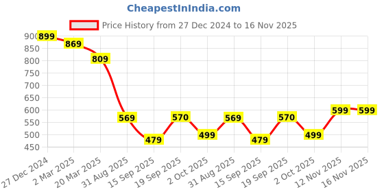 myntra.com MIRCHI FASHION Abstract Printed Zari Saree mirchi fashion Price History Graph from 27 Dec 2024 to 15 Nov 2025