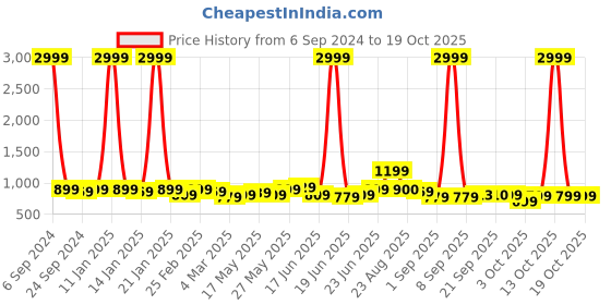 myntra.com MIRCHI FASHION Bandhani Printed Zari Saree mirchi fashion Price History Graph from 6 Sep 2024 to 18 Oct 2025