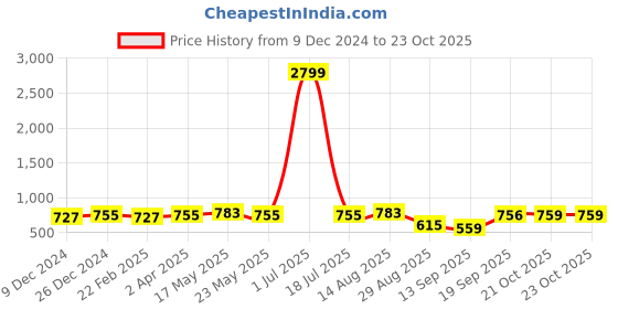 myntra.com MIRCHI FASHION Batik Block Printed Chiffon Saree mirchi fashion Price History Graph from 9 Dec 2024 to 22 Oct 2025