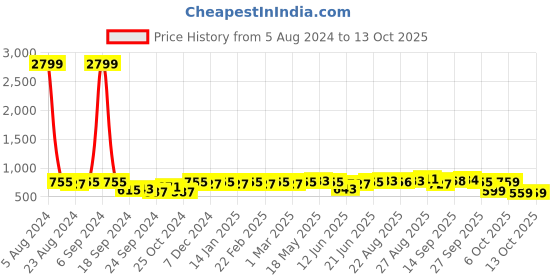 myntra.com MIRCHI FASHION Batik Block Printed Saree mirchi fashion Price History Graph from 5 Aug 2024 to 12 Oct 2025
