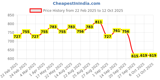 myntra.com MIRCHI FASHION Batik Block Printed Saree mirchi fashion Price History Graph from 22 Feb 2025 to 12 Oct 2025