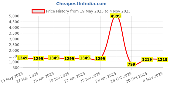 myntra.com kalini MIRCHI FASHION Batik Ready to Wear Saree kalini Price History Graph from 19 May 2025 to 4 Nov 2025